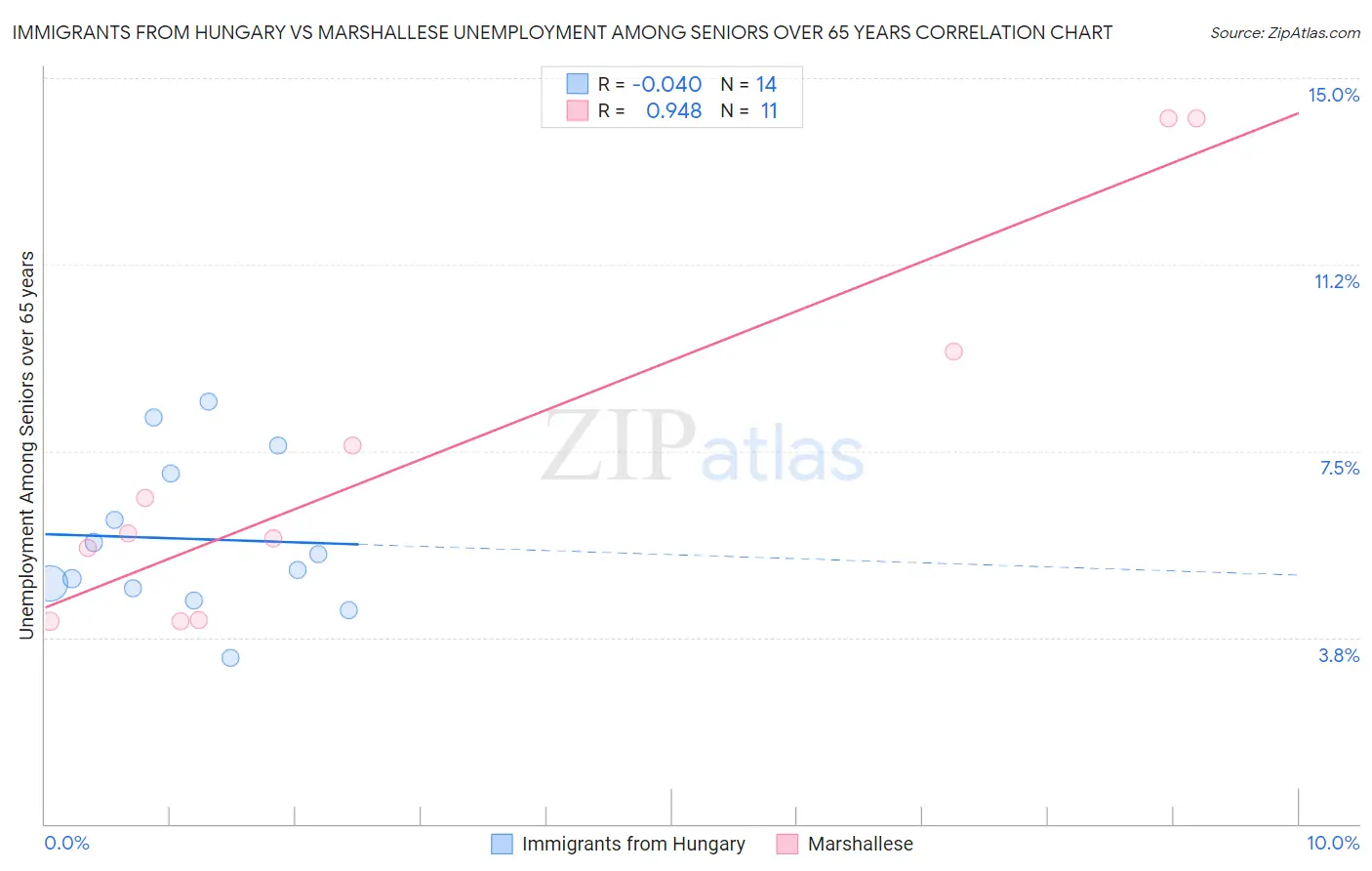 Immigrants from Hungary vs Marshallese Unemployment Among Seniors over 65 years