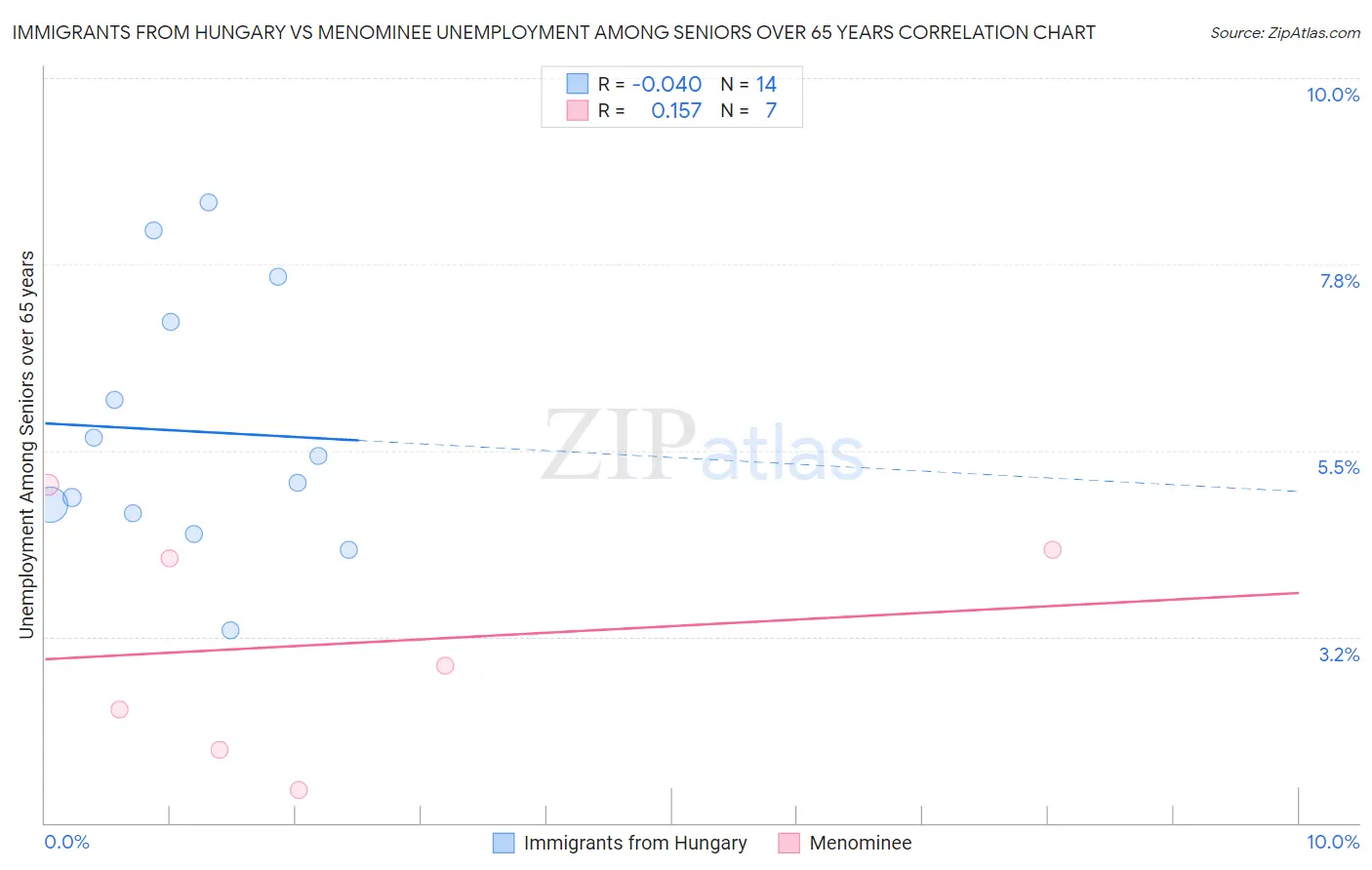 Immigrants from Hungary vs Menominee Unemployment Among Seniors over 65 years