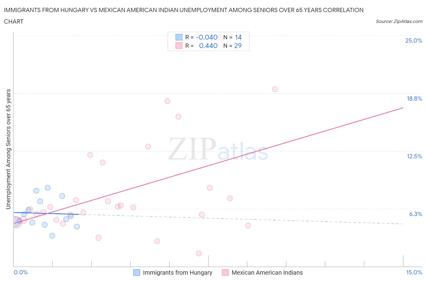 Immigrants from Hungary vs Mexican American Indian Unemployment Among Seniors over 65 years