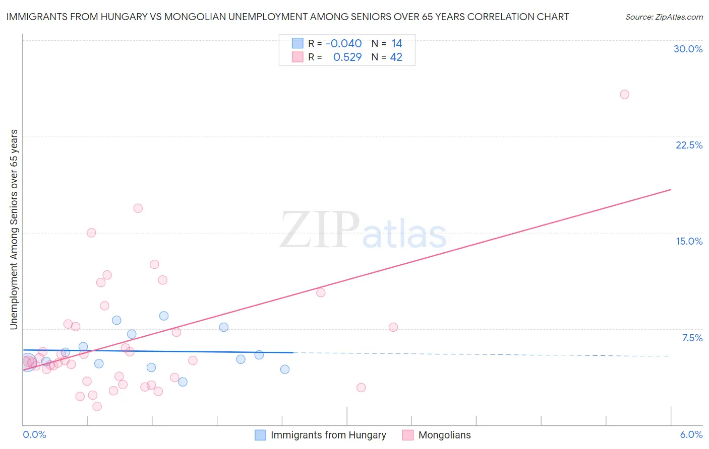 Immigrants from Hungary vs Mongolian Unemployment Among Seniors over 65 years