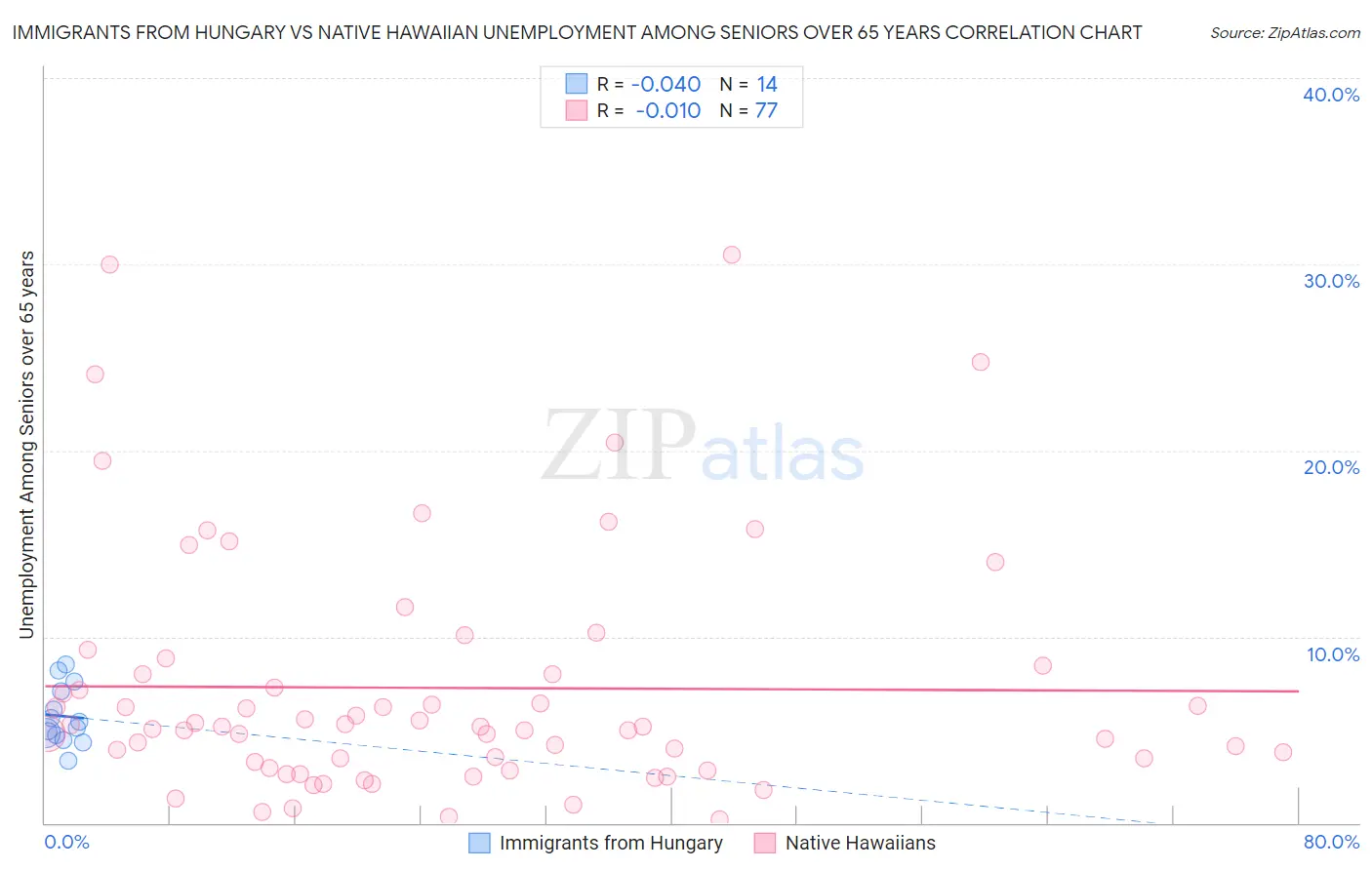 Immigrants from Hungary vs Native Hawaiian Unemployment Among Seniors over 65 years