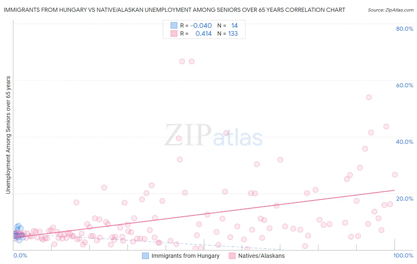 Immigrants from Hungary vs Native/Alaskan Unemployment Among Seniors over 65 years