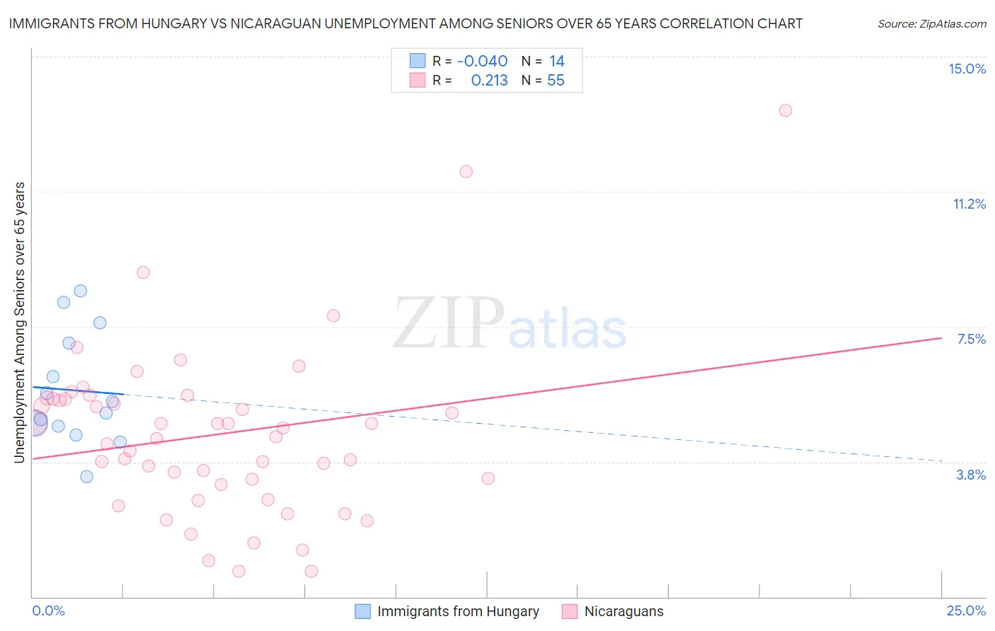 Immigrants from Hungary vs Nicaraguan Unemployment Among Seniors over 65 years