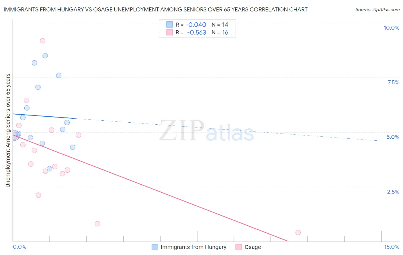 Immigrants from Hungary vs Osage Unemployment Among Seniors over 65 years