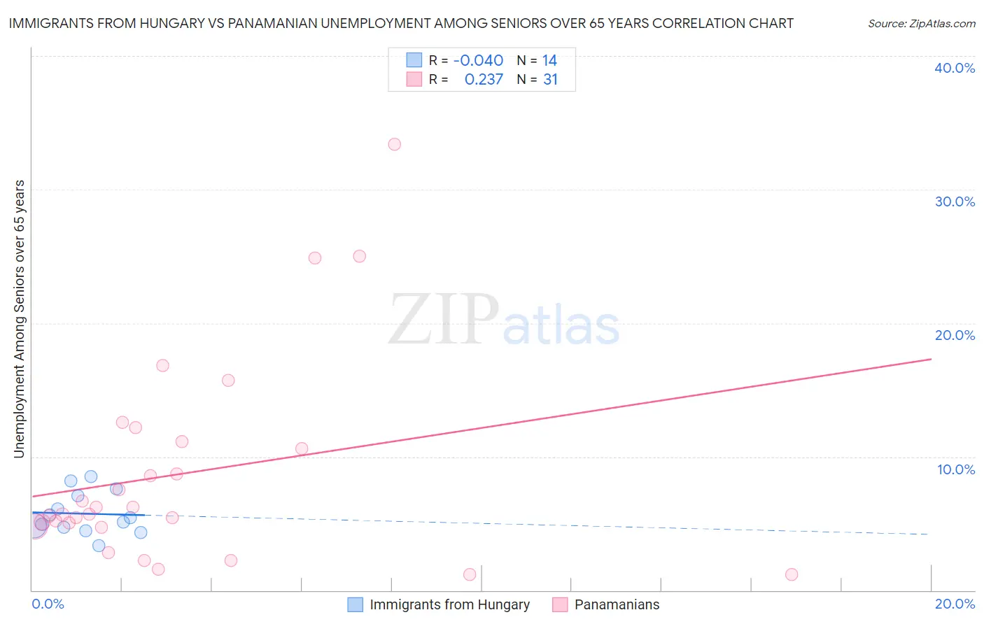 Immigrants from Hungary vs Panamanian Unemployment Among Seniors over 65 years
