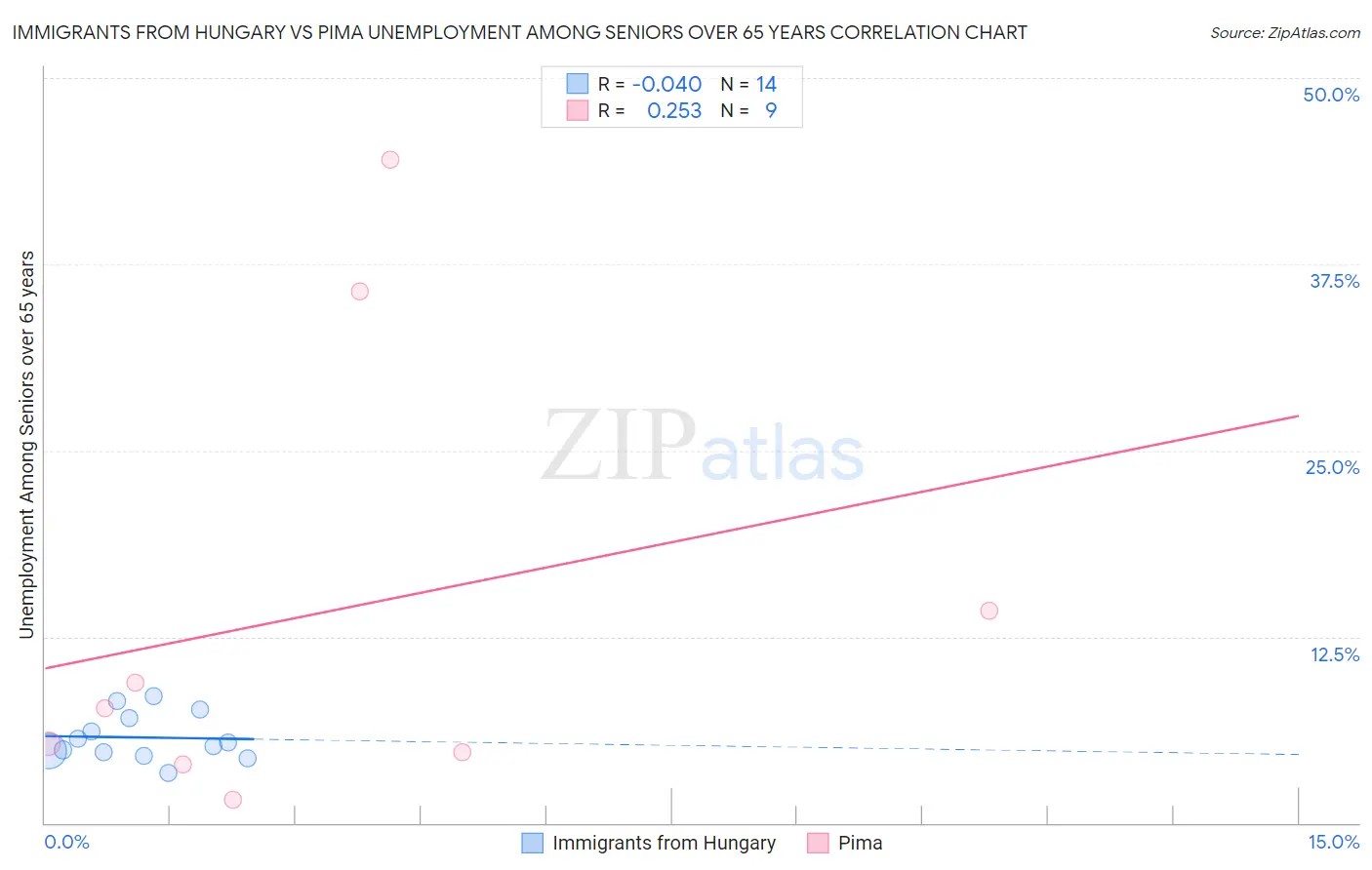 Immigrants from Hungary vs Pima Unemployment Among Seniors over 65 years
