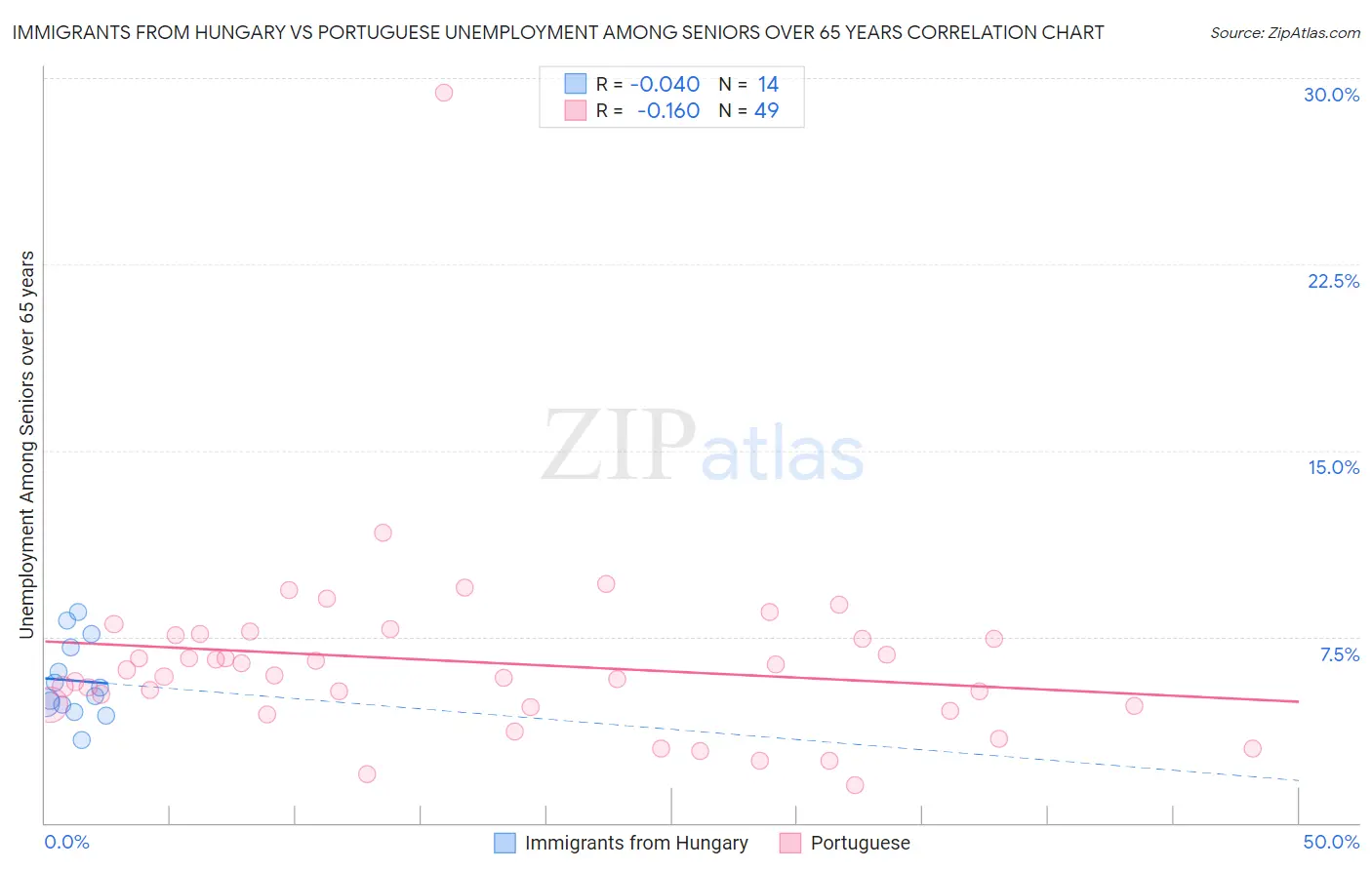 Immigrants from Hungary vs Portuguese Unemployment Among Seniors over 65 years