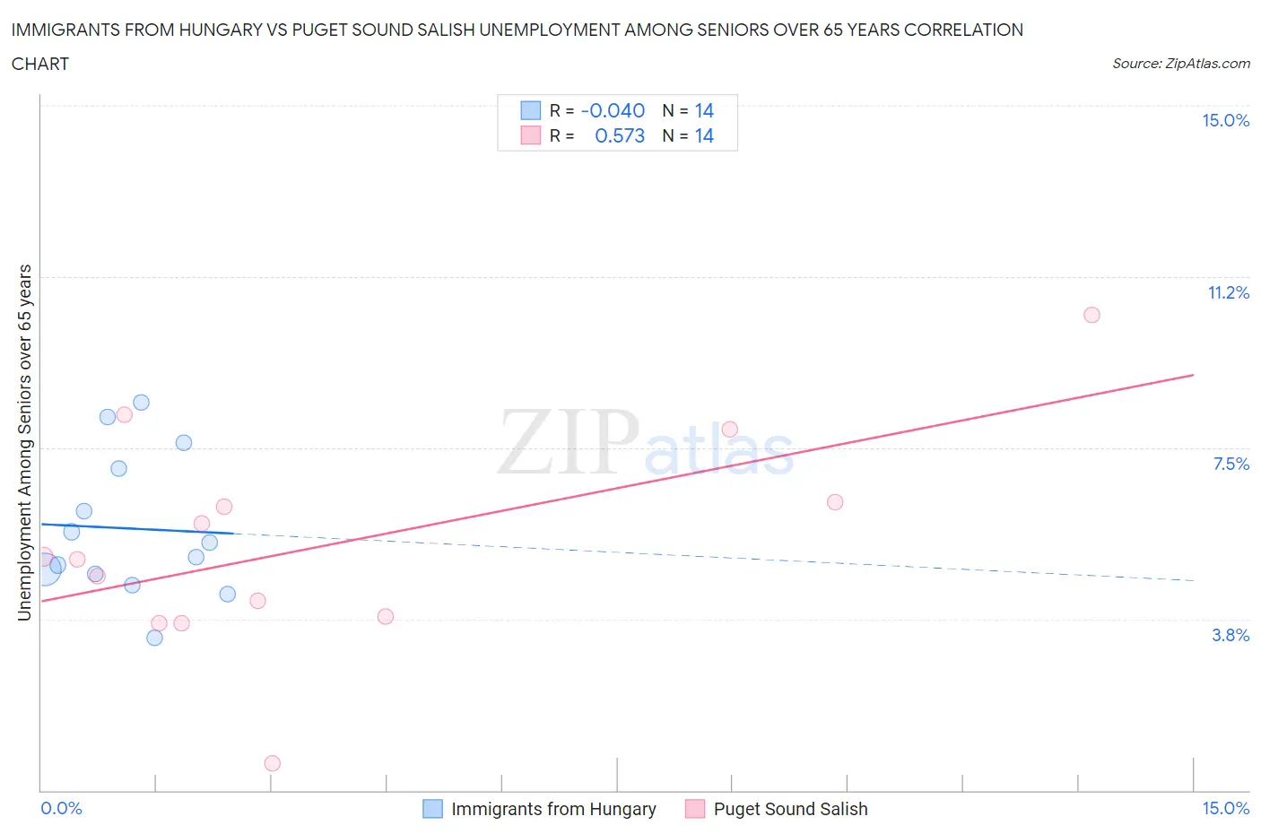 Immigrants from Hungary vs Puget Sound Salish Unemployment Among Seniors over 65 years
