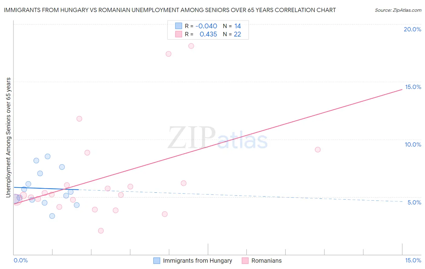 Immigrants from Hungary vs Romanian Unemployment Among Seniors over 65 years