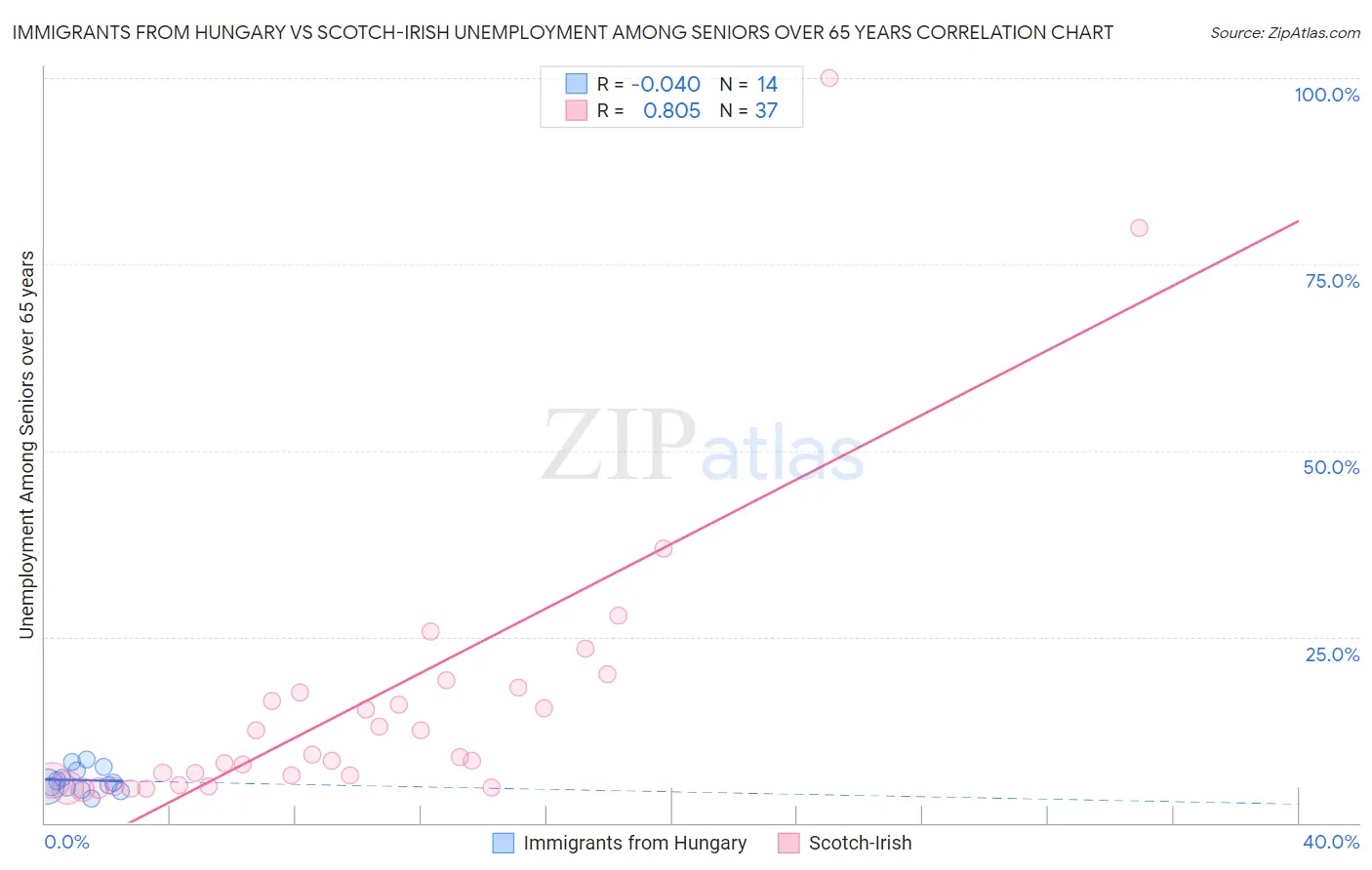 Immigrants from Hungary vs Scotch-Irish Unemployment Among Seniors over 65 years
