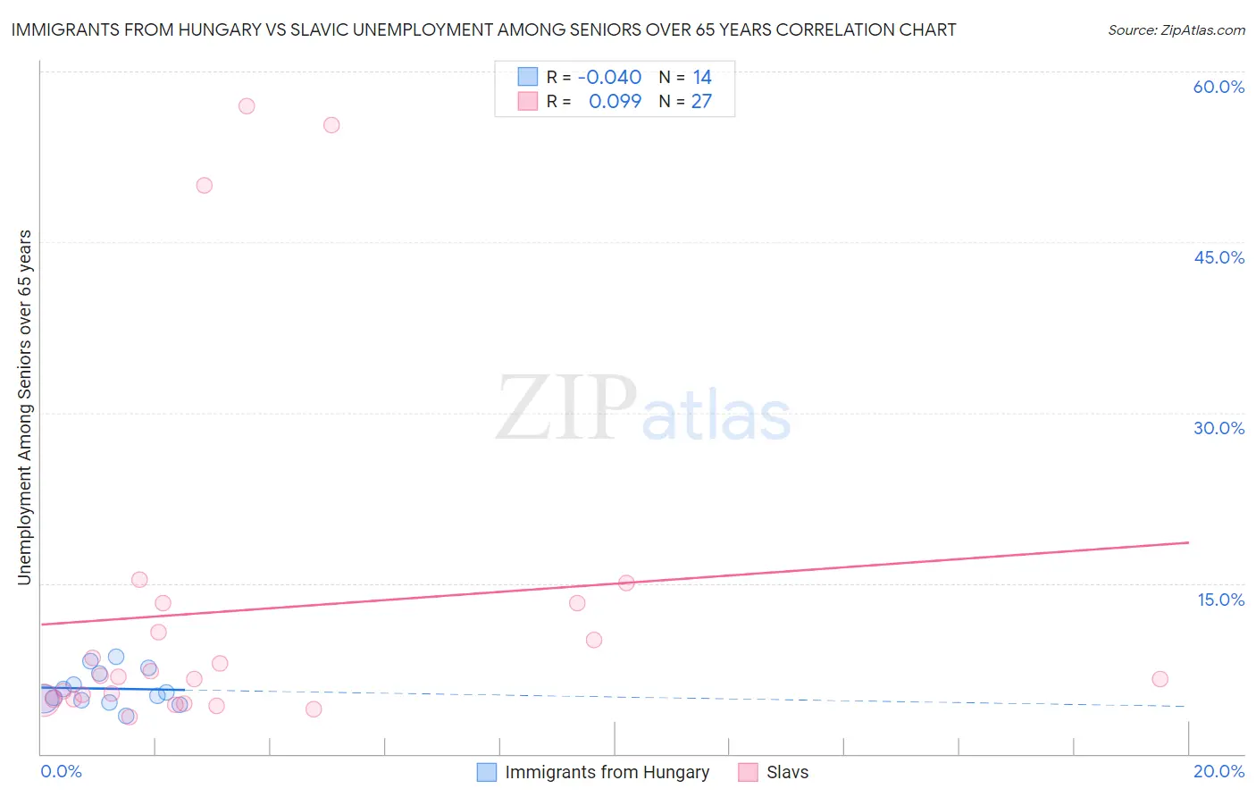 Immigrants from Hungary vs Slavic Unemployment Among Seniors over 65 years