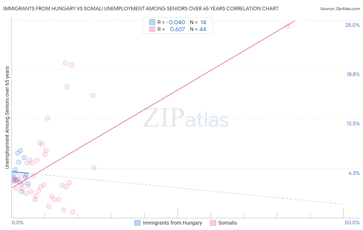 Immigrants from Hungary vs Somali Unemployment Among Seniors over 65 years