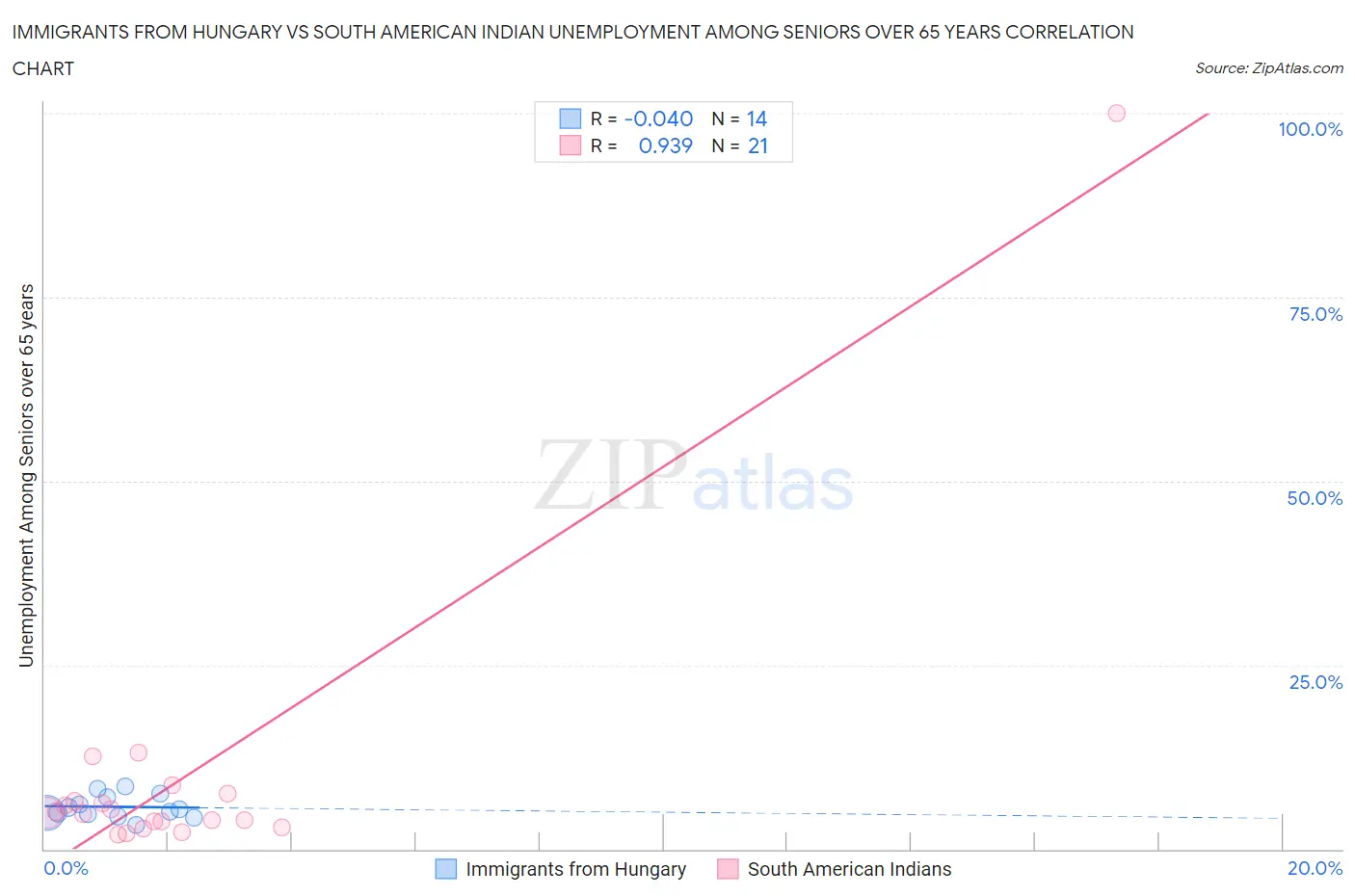 Immigrants from Hungary vs South American Indian Unemployment Among Seniors over 65 years