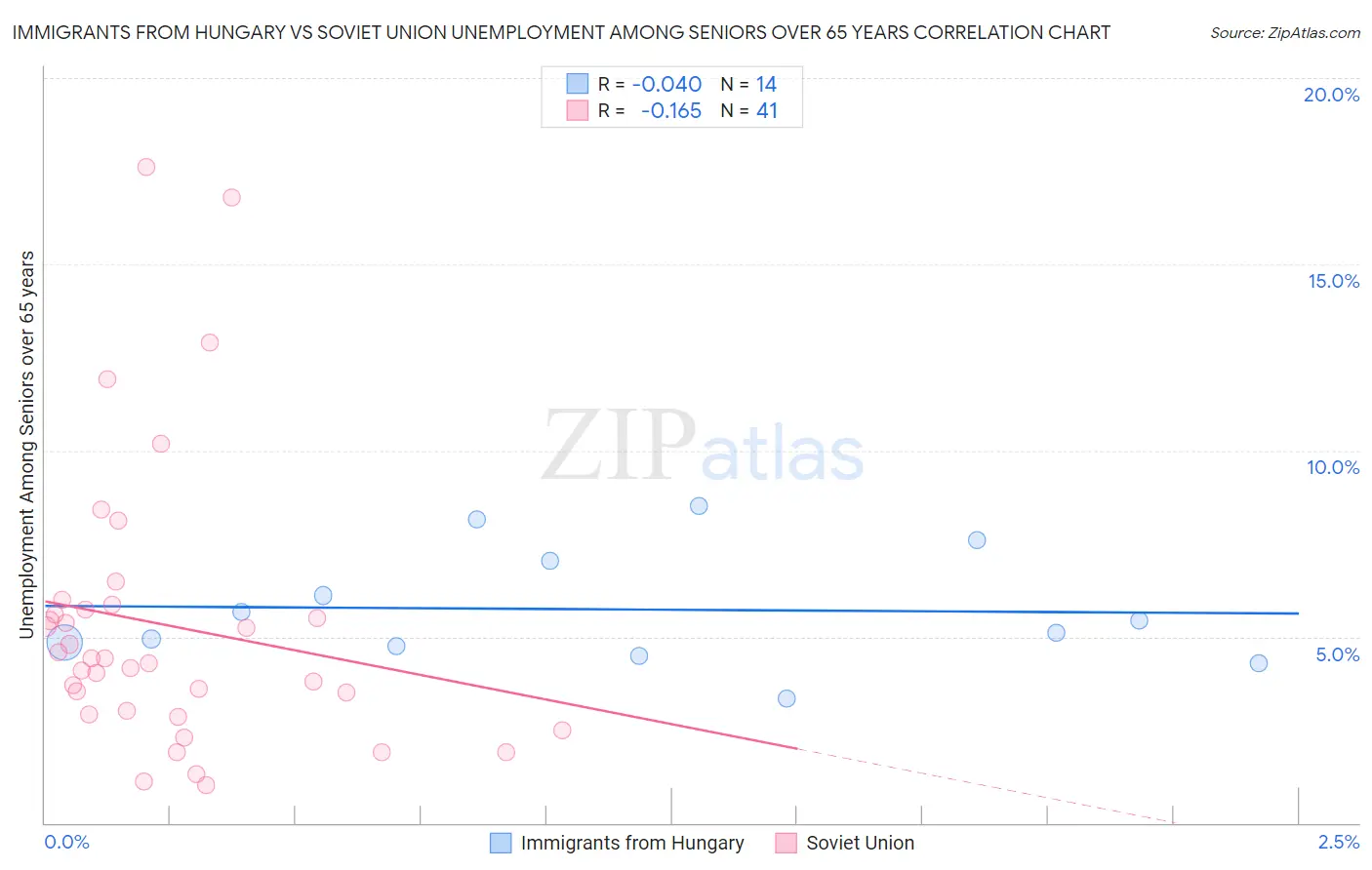 Immigrants from Hungary vs Soviet Union Unemployment Among Seniors over 65 years