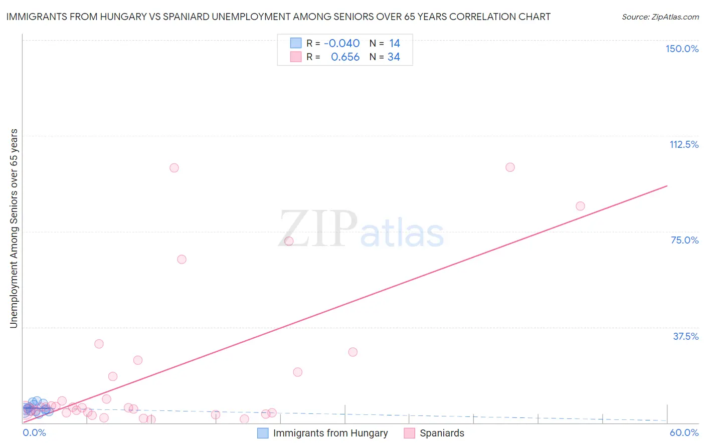 Immigrants from Hungary vs Spaniard Unemployment Among Seniors over 65 years