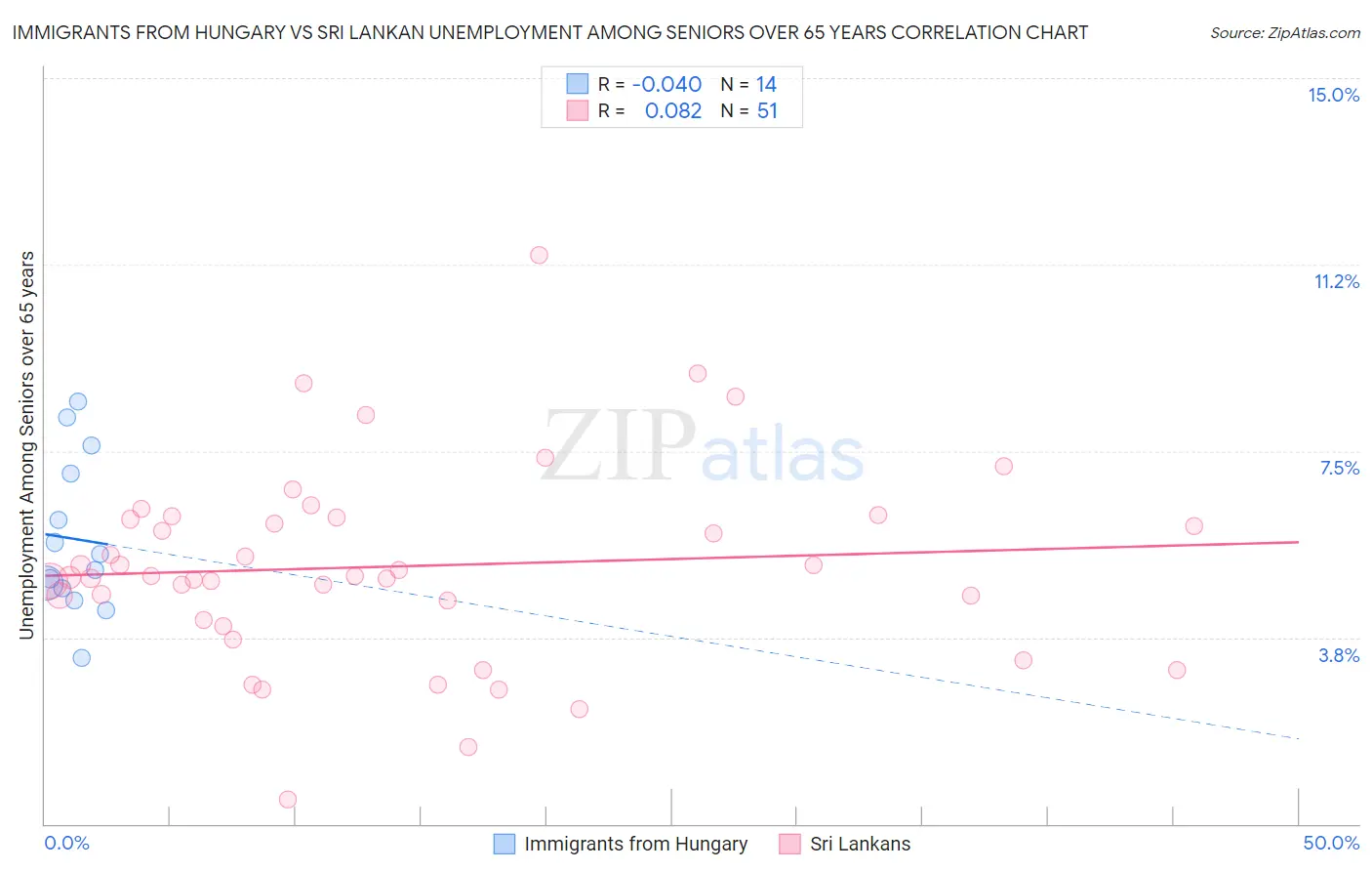 Immigrants from Hungary vs Sri Lankan Unemployment Among Seniors over 65 years