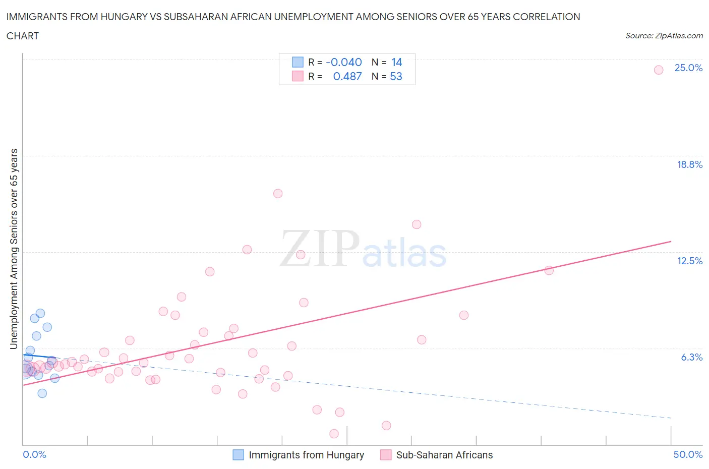 Immigrants from Hungary vs Subsaharan African Unemployment Among Seniors over 65 years