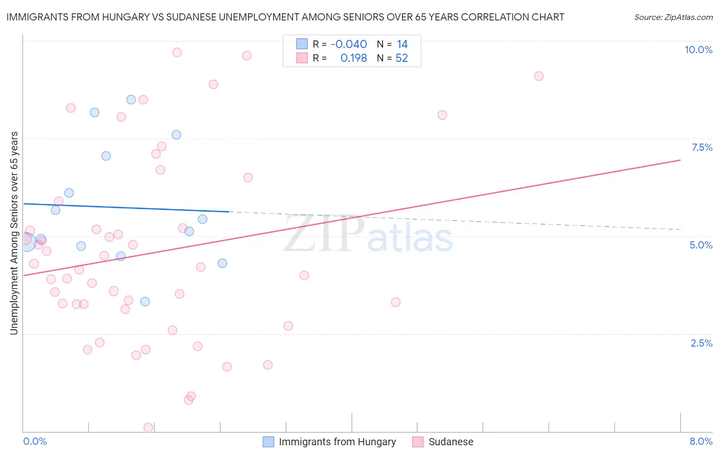 Immigrants from Hungary vs Sudanese Unemployment Among Seniors over 65 years