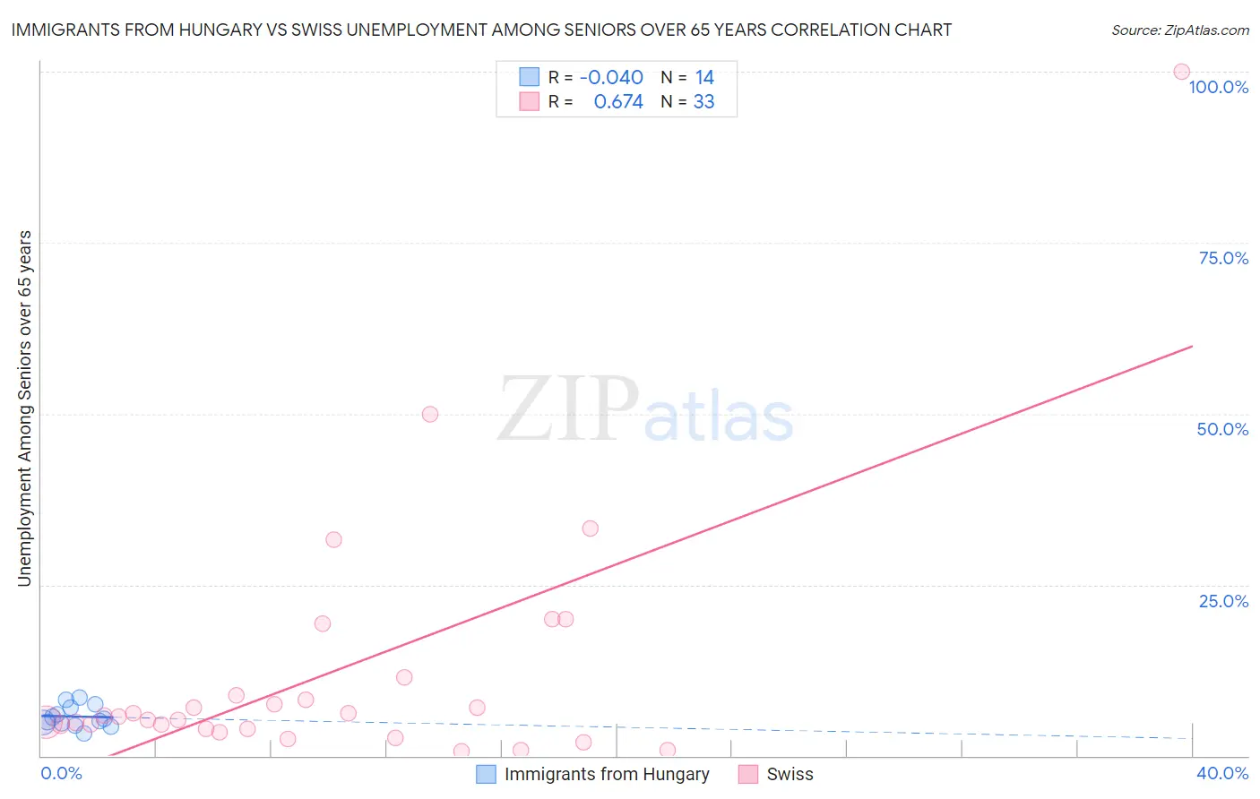 Immigrants from Hungary vs Swiss Unemployment Among Seniors over 65 years
