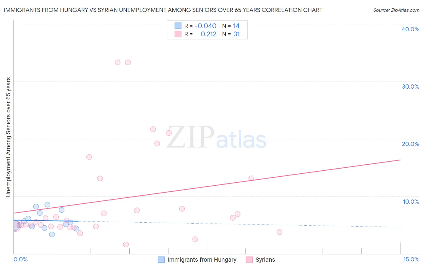 Immigrants from Hungary vs Syrian Unemployment Among Seniors over 65 years