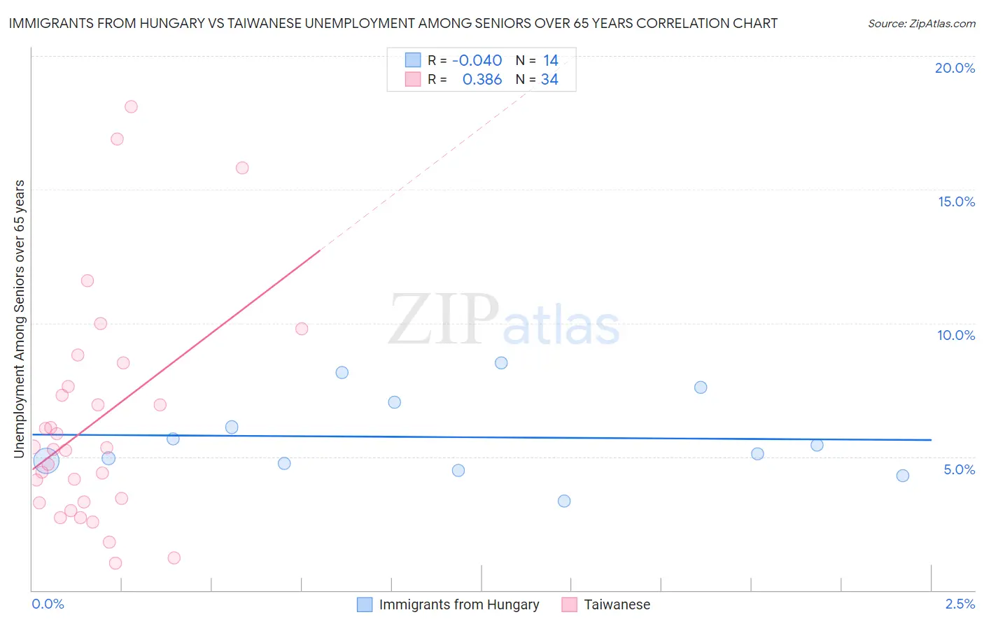 Immigrants from Hungary vs Taiwanese Unemployment Among Seniors over 65 years