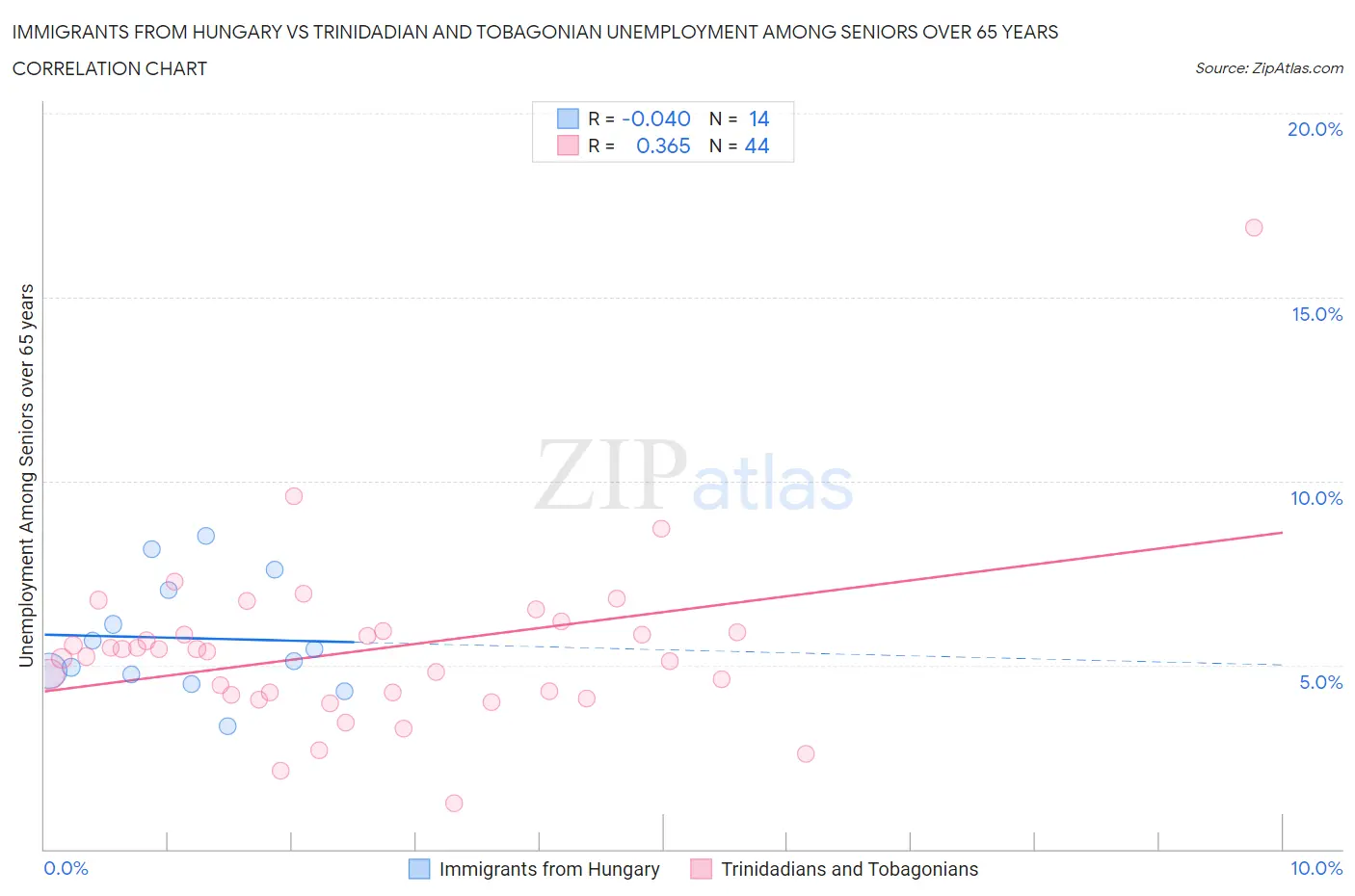 Immigrants from Hungary vs Trinidadian and Tobagonian Unemployment Among Seniors over 65 years