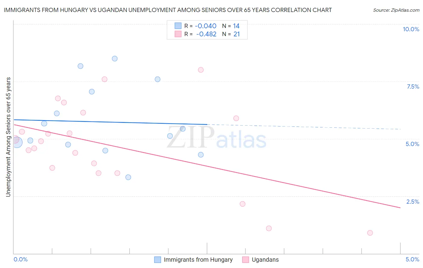 Immigrants from Hungary vs Ugandan Unemployment Among Seniors over 65 years