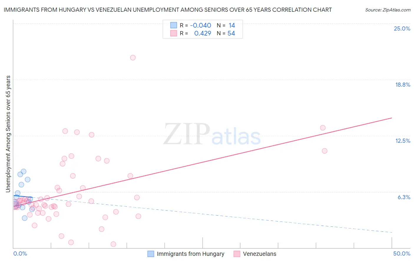 Immigrants from Hungary vs Venezuelan Unemployment Among Seniors over 65 years