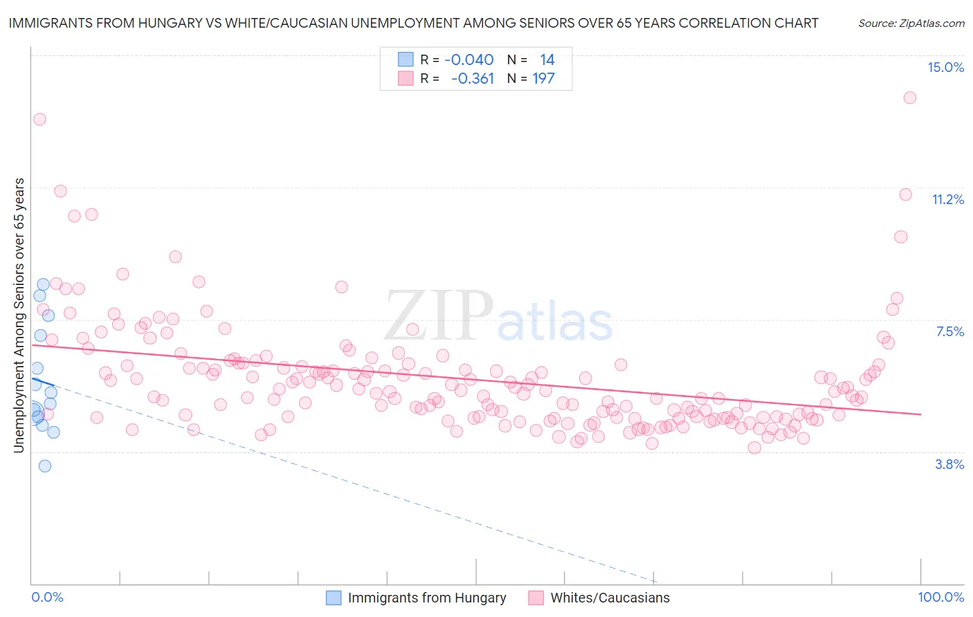 Immigrants from Hungary vs White/Caucasian Unemployment Among Seniors over 65 years