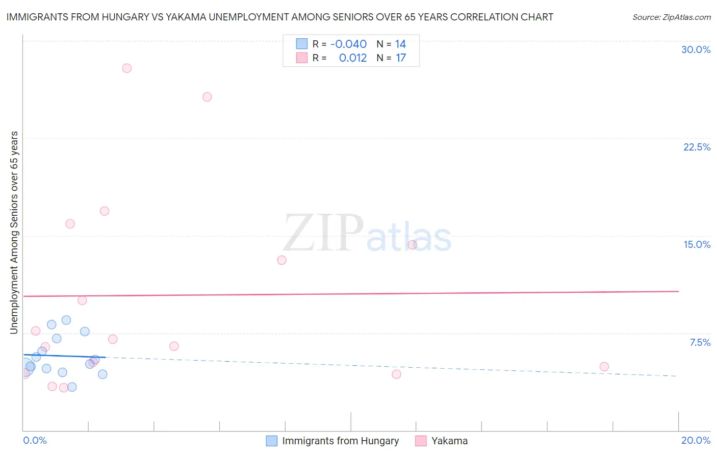 Immigrants from Hungary vs Yakama Unemployment Among Seniors over 65 years