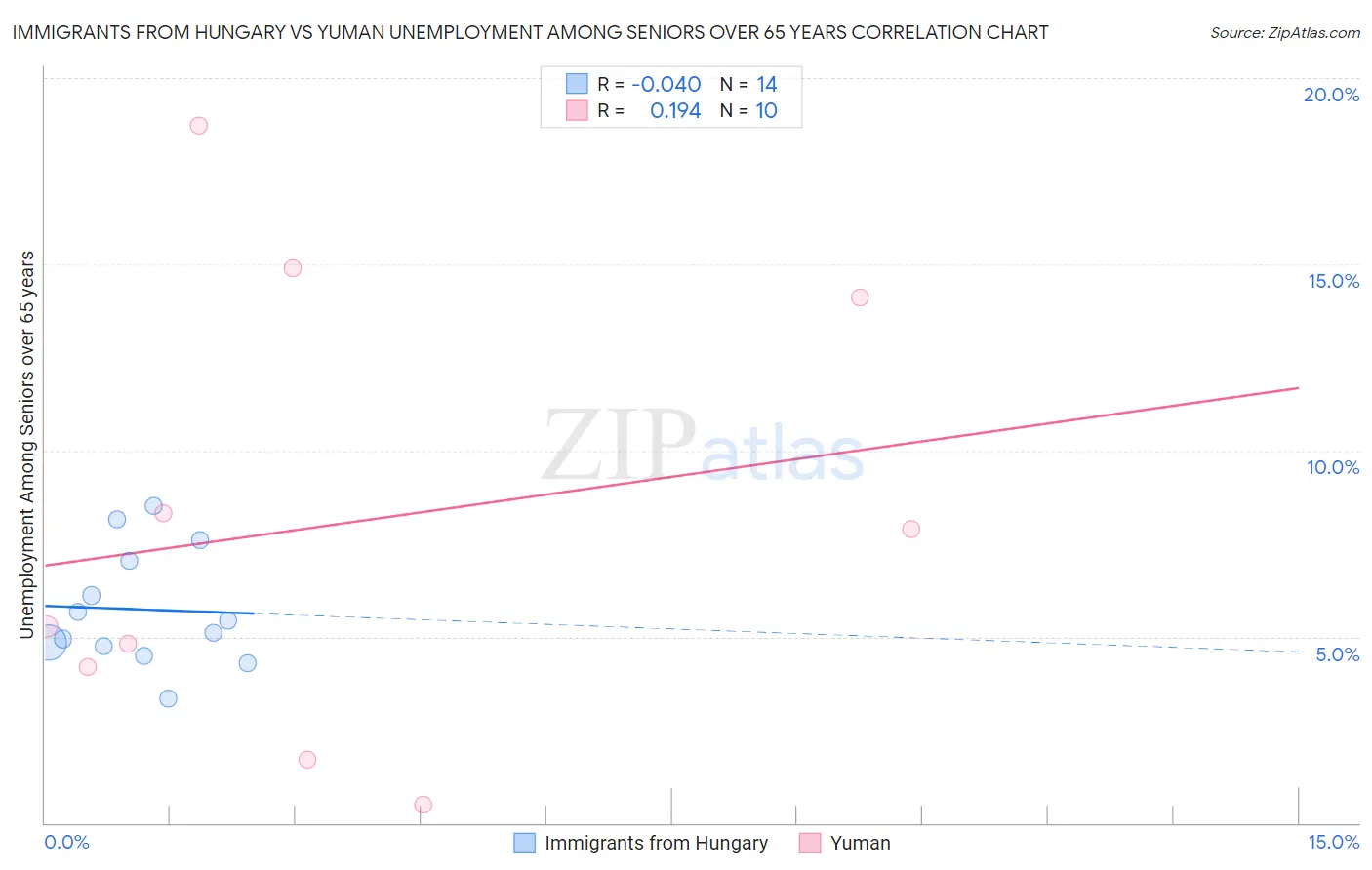 Immigrants from Hungary vs Yuman Unemployment Among Seniors over 65 years