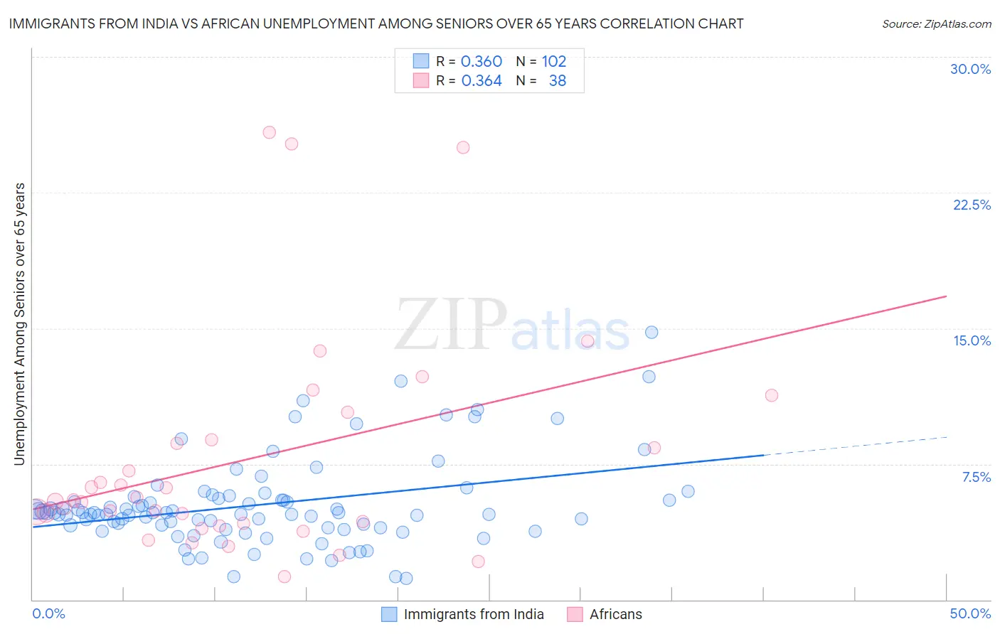 Immigrants from India vs African Unemployment Among Seniors over 65 years
