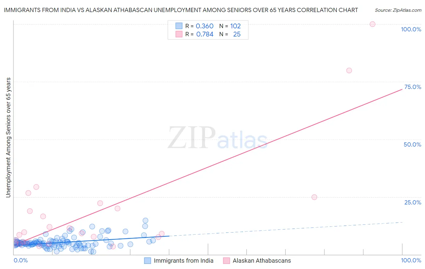 Immigrants from India vs Alaskan Athabascan Unemployment Among Seniors over 65 years