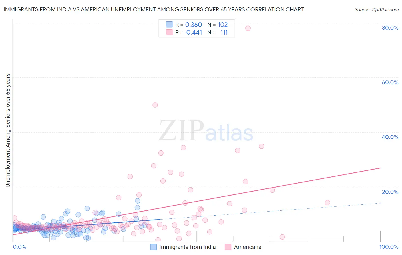 Immigrants from India vs American Unemployment Among Seniors over 65 years