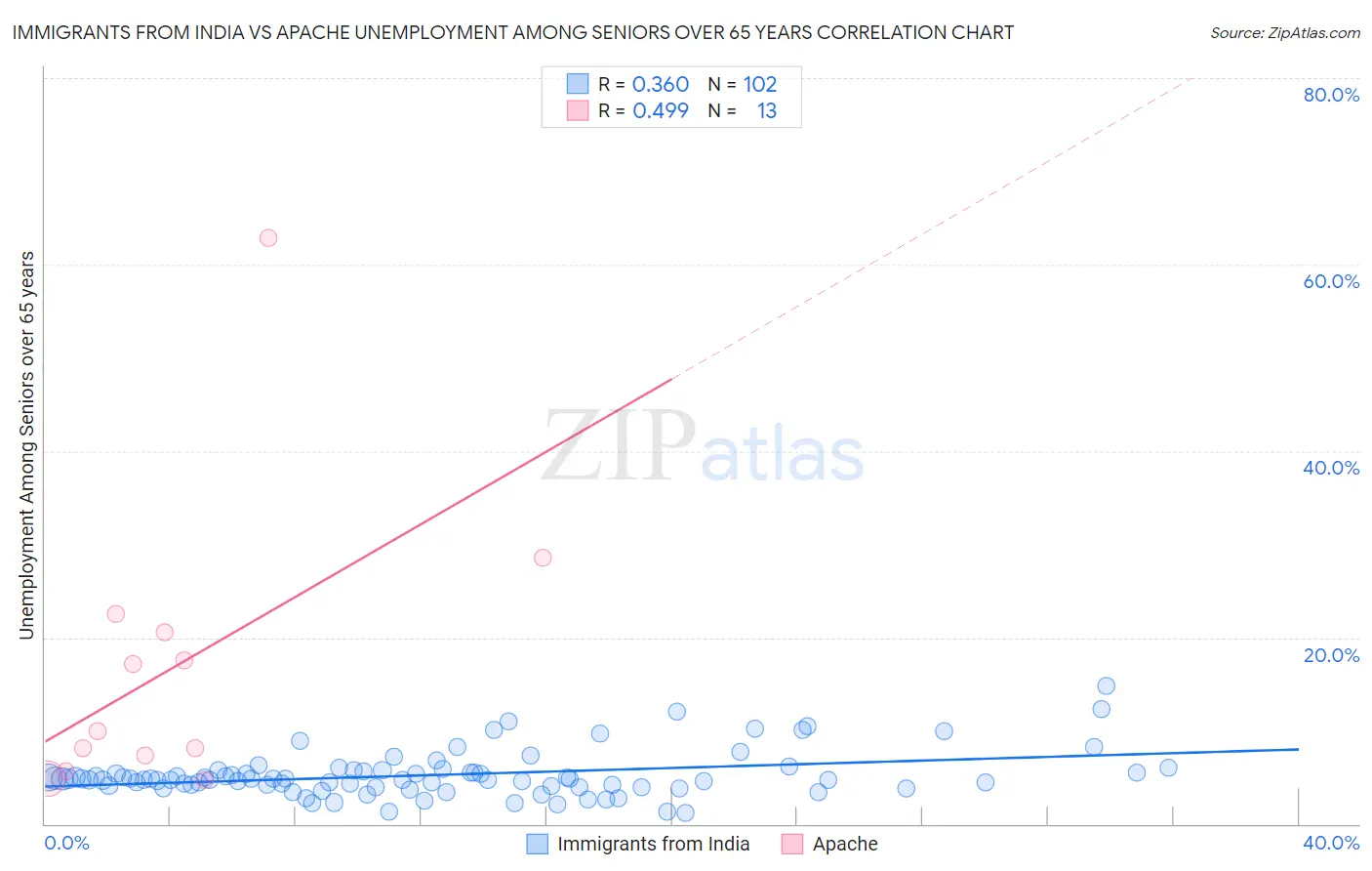 Immigrants from India vs Apache Unemployment Among Seniors over 65 years