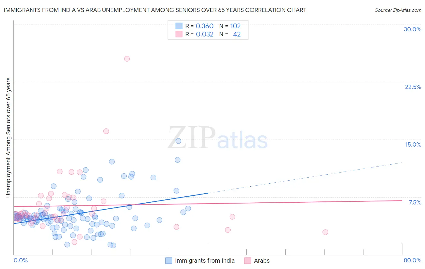 Immigrants from India vs Arab Unemployment Among Seniors over 65 years