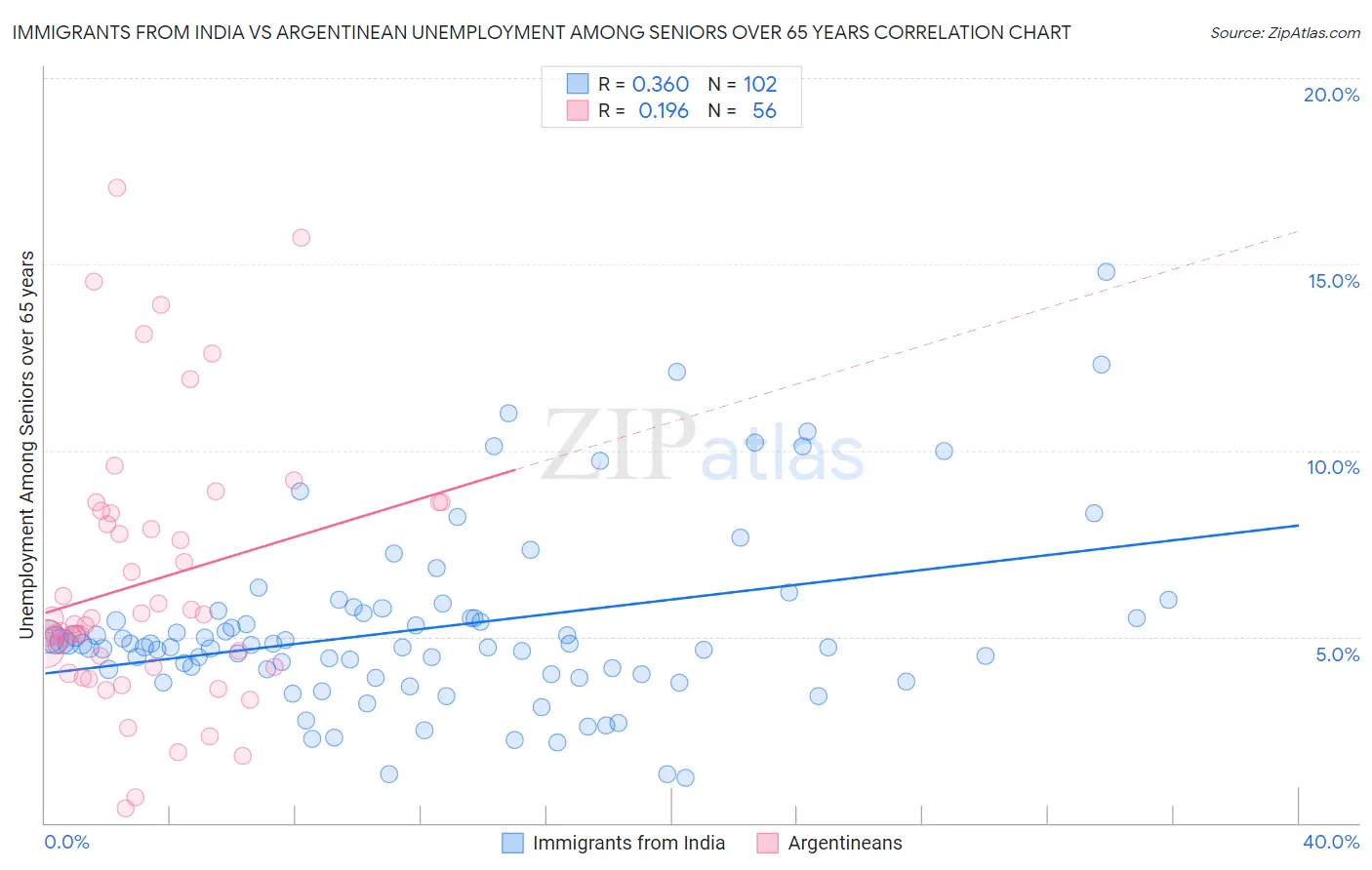 Immigrants from India vs Argentinean Unemployment Among Seniors over 65 years