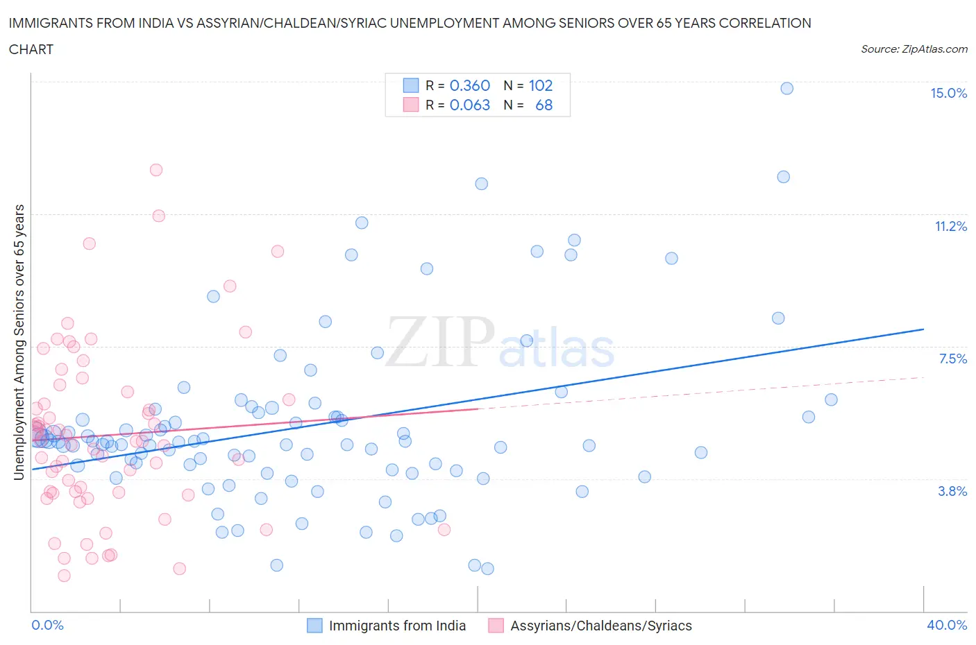 Immigrants from India vs Assyrian/Chaldean/Syriac Unemployment Among Seniors over 65 years