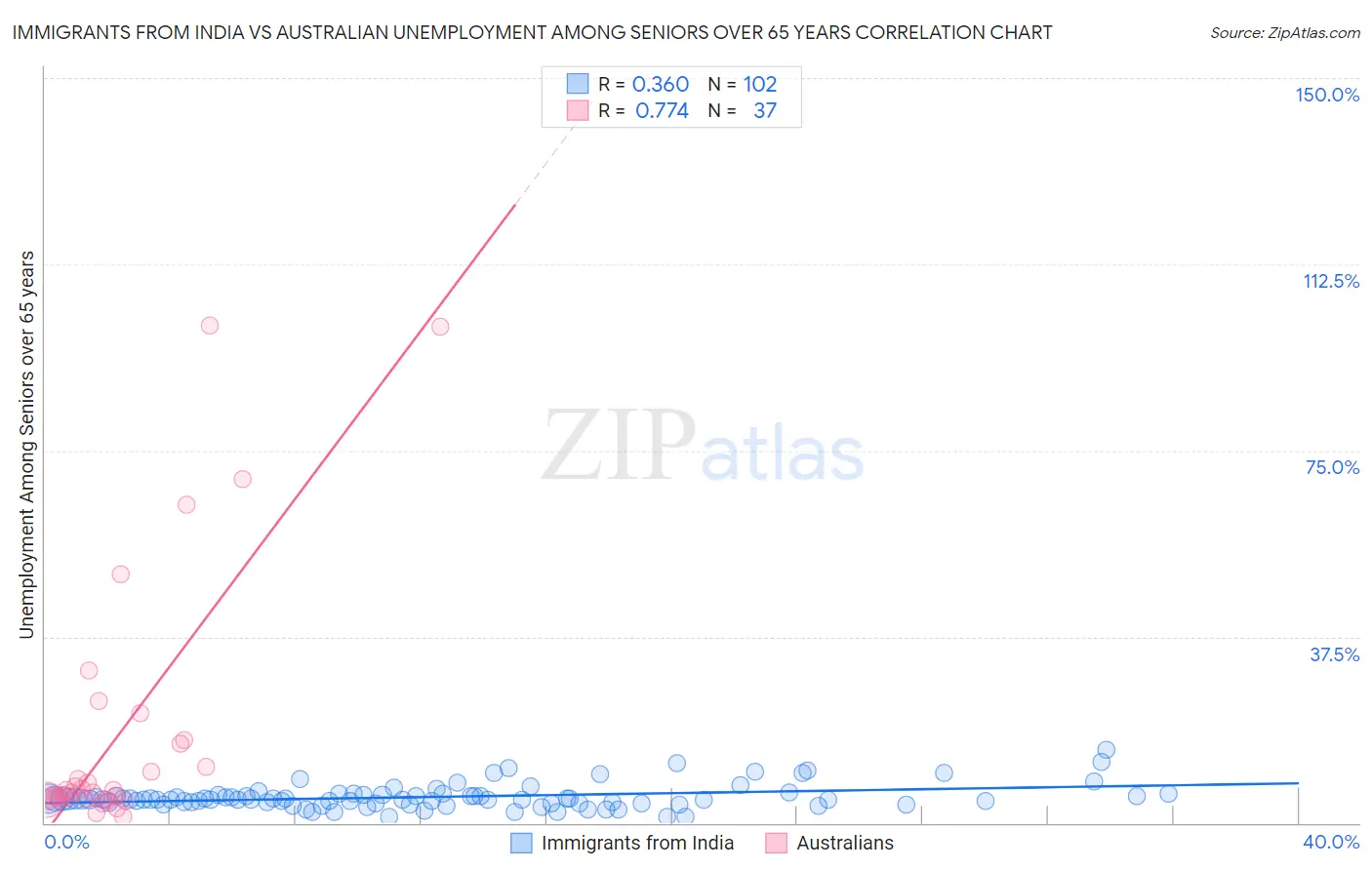 Immigrants from India vs Australian Unemployment Among Seniors over 65 years