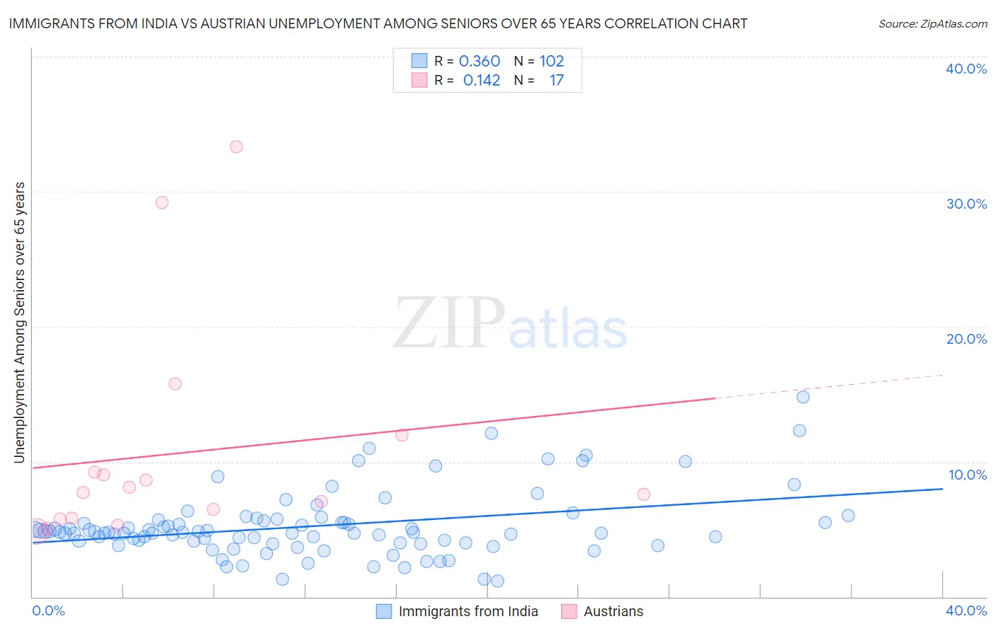 Immigrants from India vs Austrian Unemployment Among Seniors over 65 years