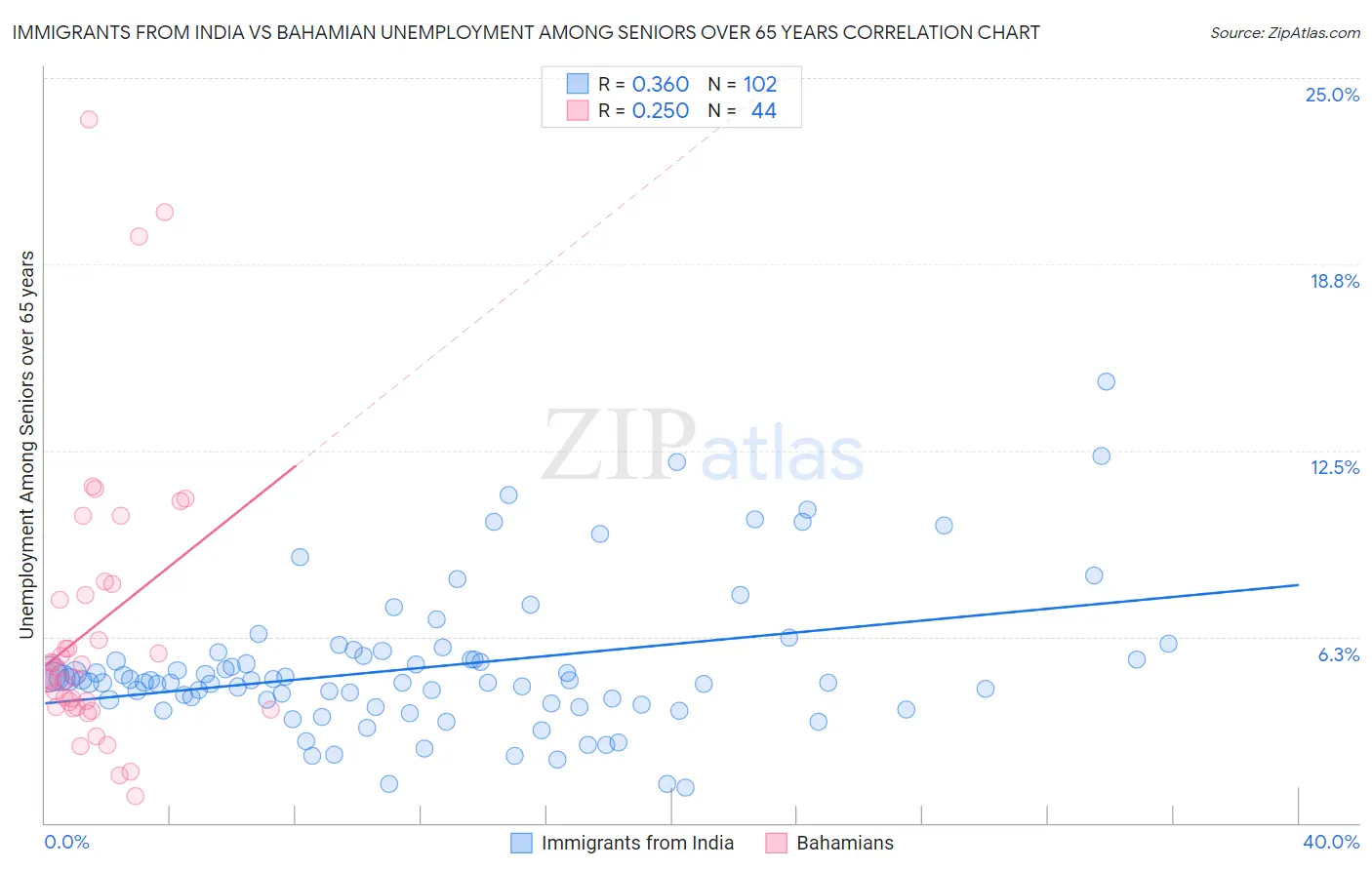 Immigrants from India vs Bahamian Unemployment Among Seniors over 65 years