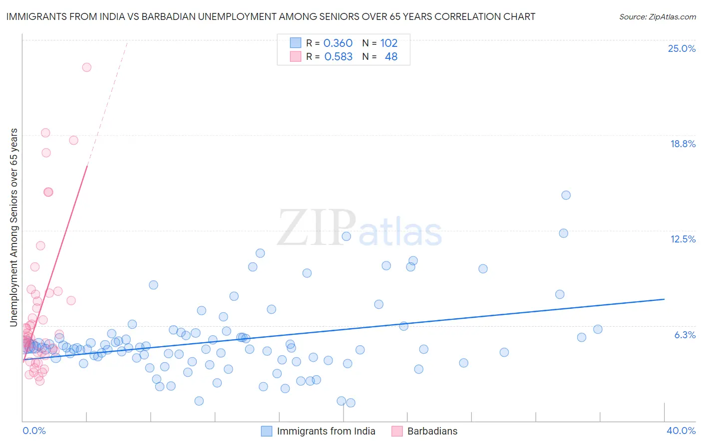 Immigrants from India vs Barbadian Unemployment Among Seniors over 65 years