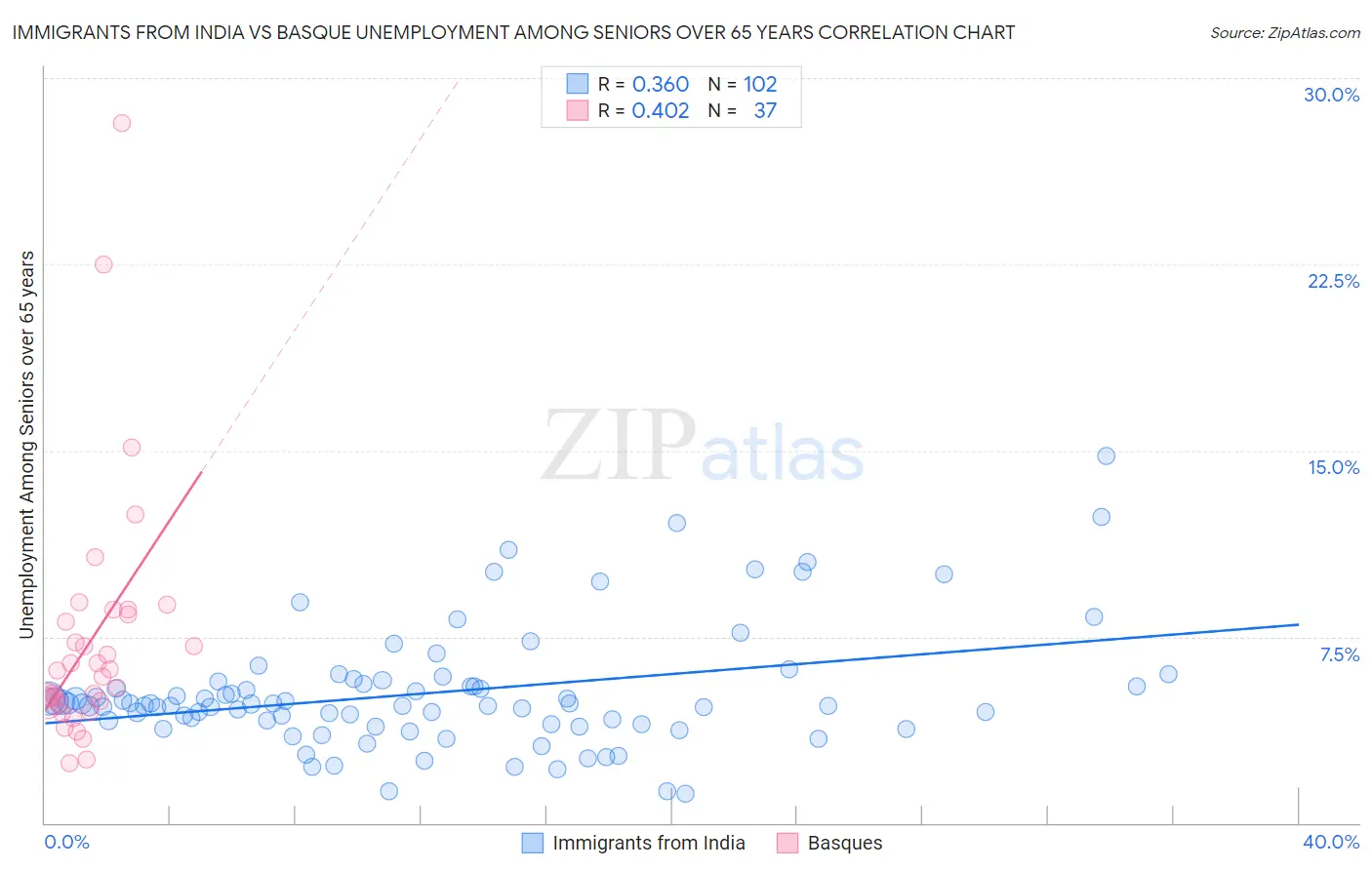 Immigrants from India vs Basque Unemployment Among Seniors over 65 years