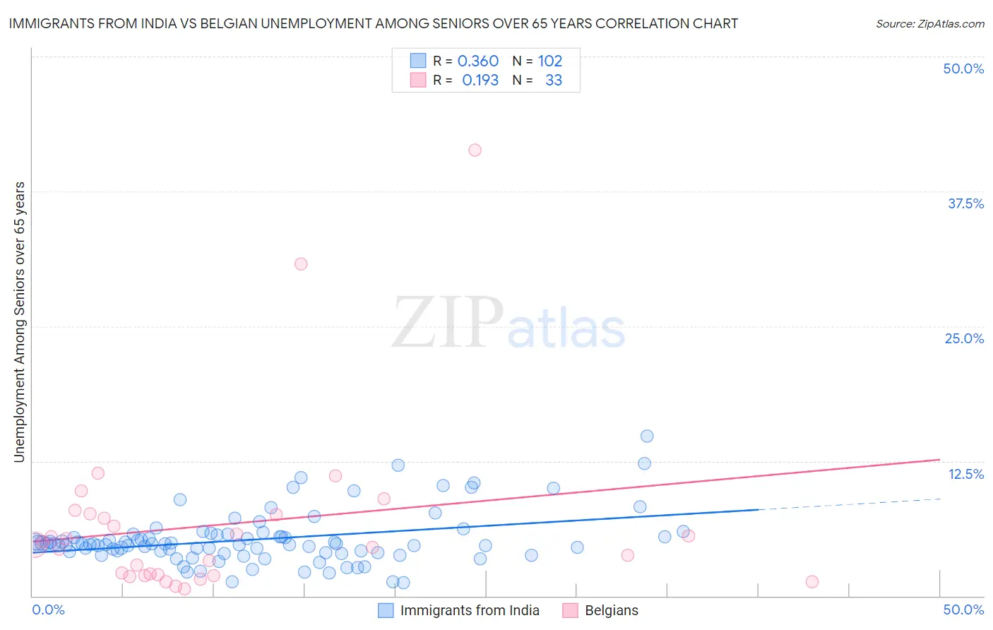 Immigrants from India vs Belgian Unemployment Among Seniors over 65 years