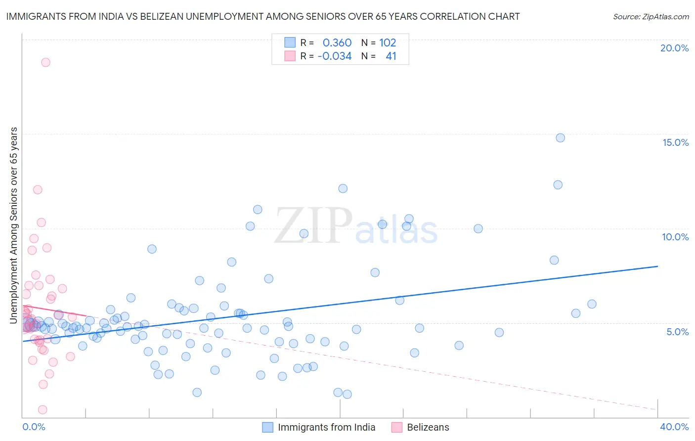 Immigrants from India vs Belizean Unemployment Among Seniors over 65 years
