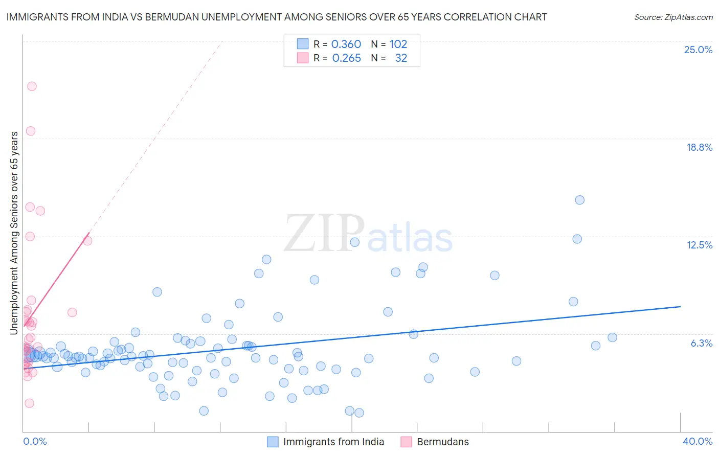 Immigrants from India vs Bermudan Unemployment Among Seniors over 65 years