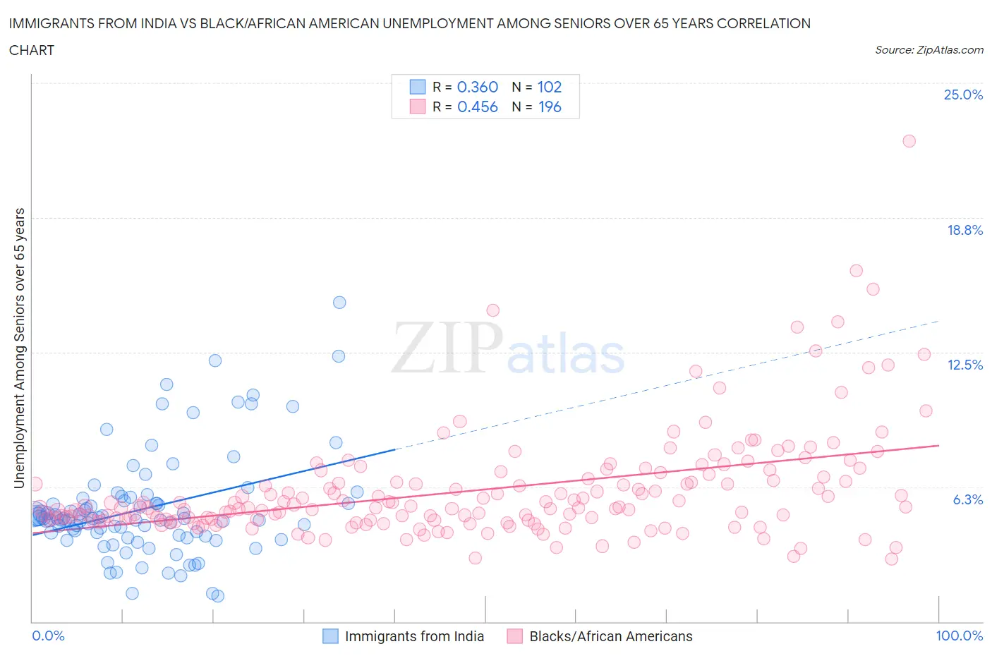 Immigrants from India vs Black/African American Unemployment Among Seniors over 65 years