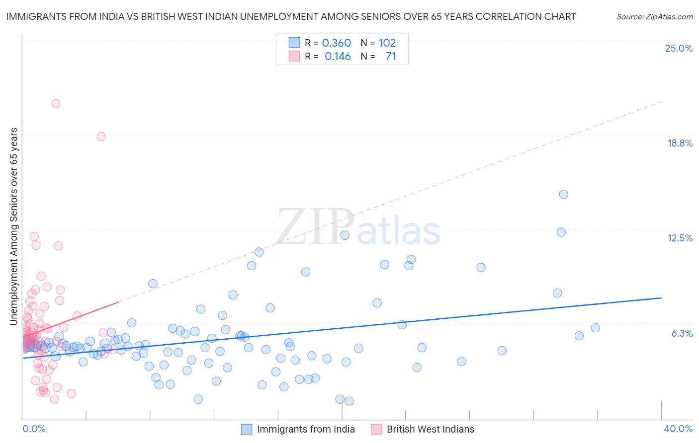 Immigrants from India vs British West Indian Unemployment Among Seniors over 65 years