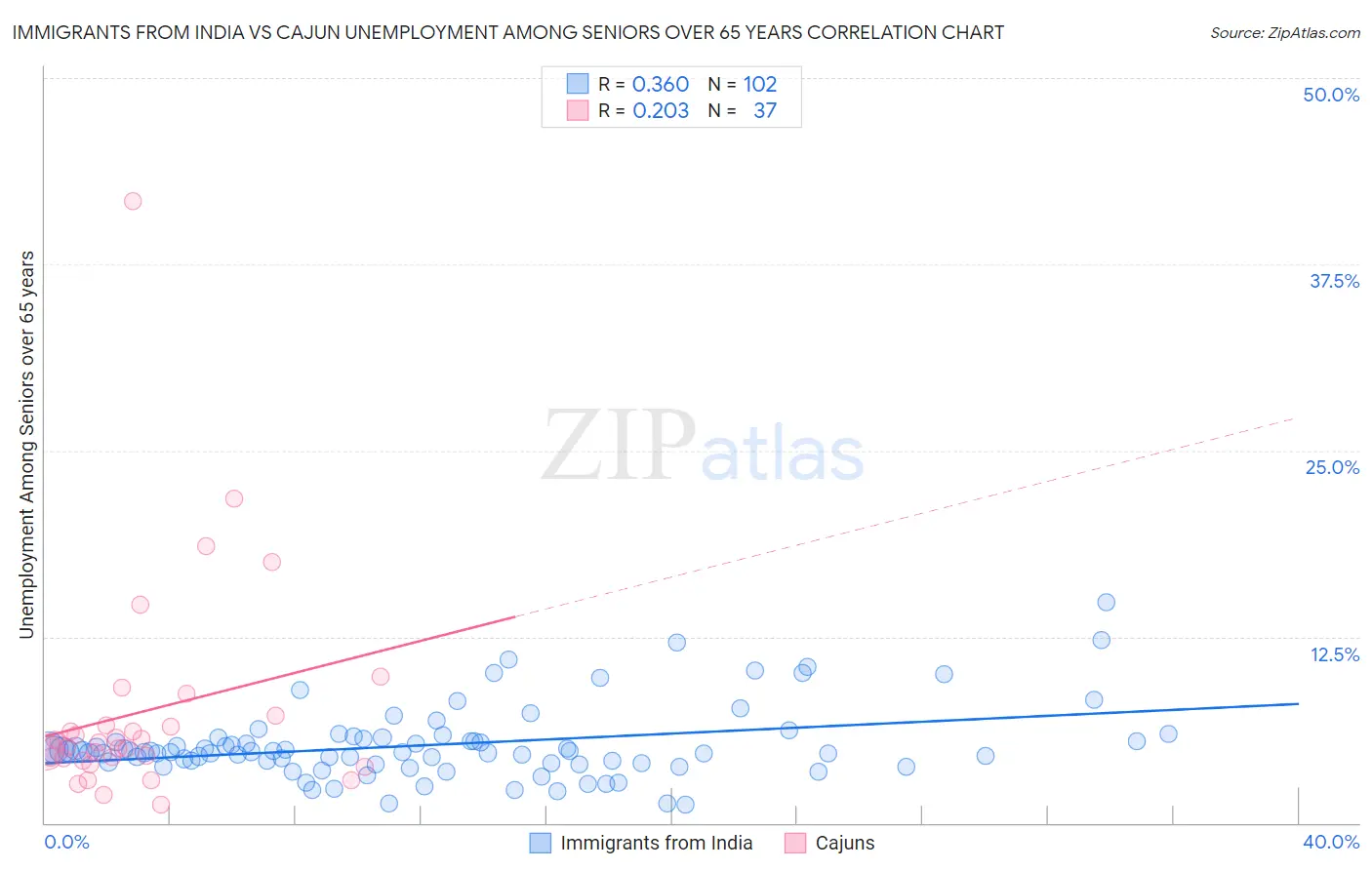 Immigrants from India vs Cajun Unemployment Among Seniors over 65 years