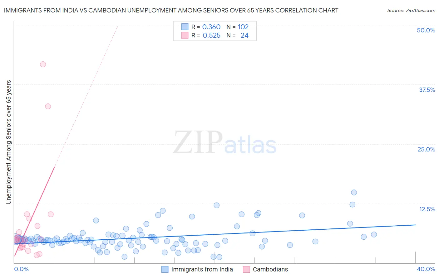 Immigrants from India vs Cambodian Unemployment Among Seniors over 65 years